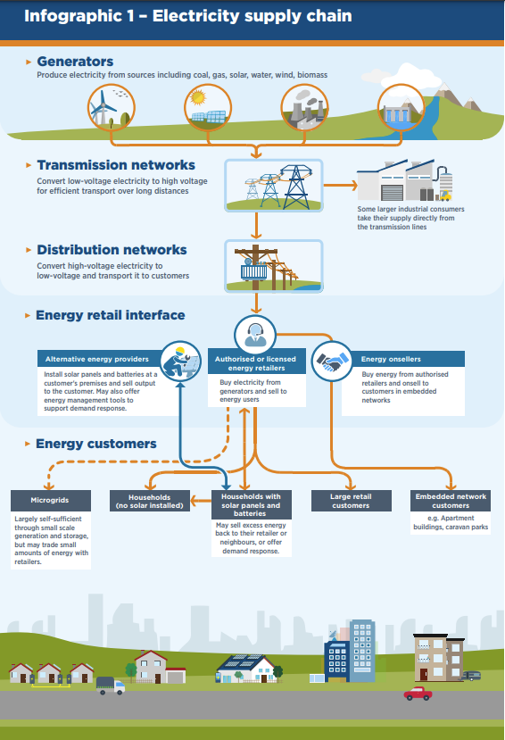 Introduction to Virtual Power Plants AER Regulatory Sandbox